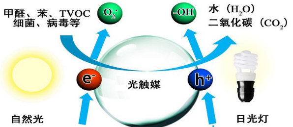 光触媒化学法
