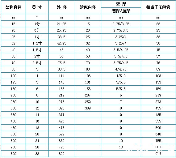 公称直径参考表