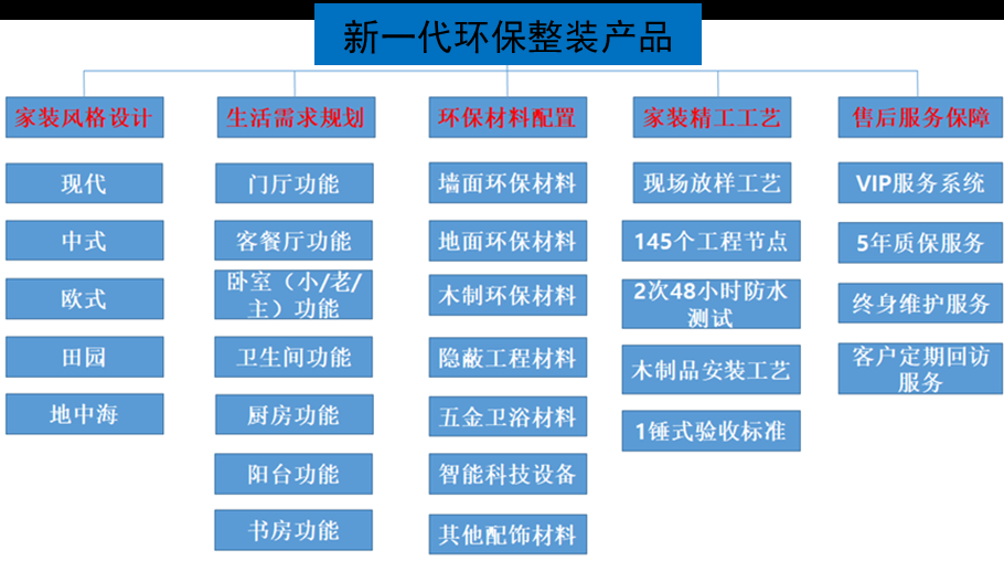 东家乐家装整装产品